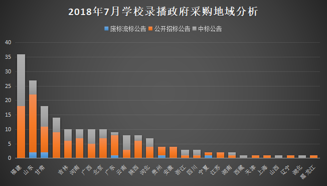 7月份学校录播系统政府采购需求量上升