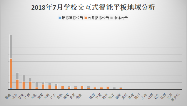 7月学校交互式智能平板采购 基教占比78%