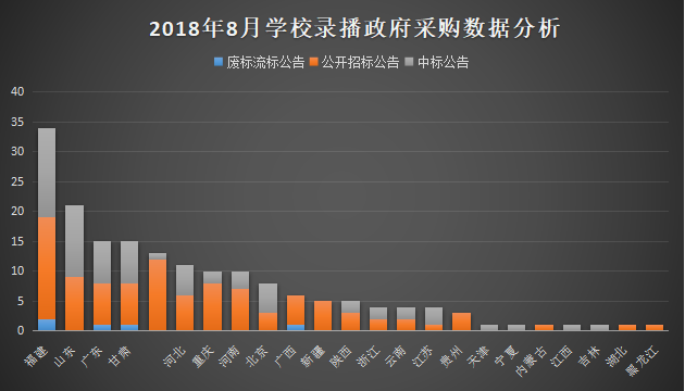 8月份录播系统采购分析 基教领域需求占72%