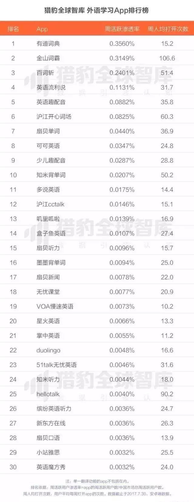 在线教育app排行榜:K12英语培训早教最热门