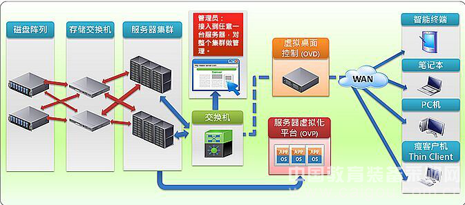 Acer桌面云3D版升级 开启桌面云2.0时代