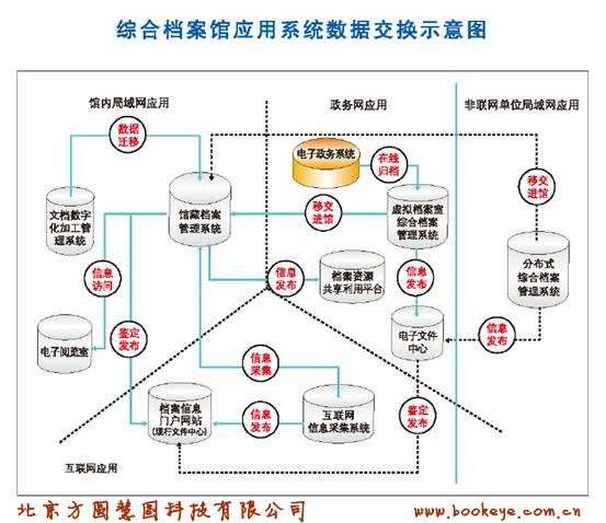 综合档案馆应用系统数据交换示意图水印.jpg