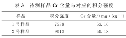 土壤中重金属元素CR的激光光谱测量分析 土壤中重金属元素CR的激光光谱测量分析