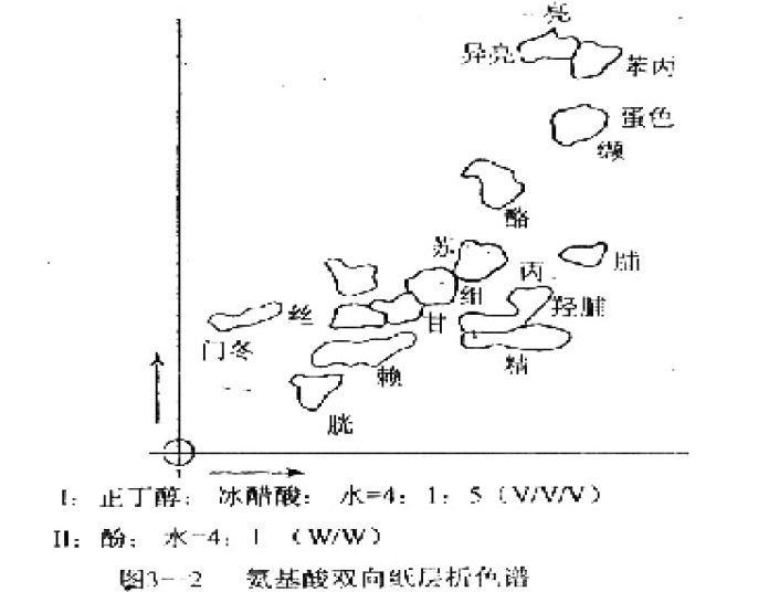 分配层析原理 Distribution Chromatography