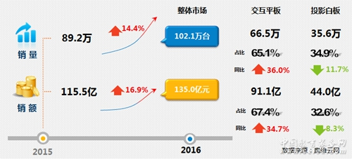 领跑交互智能平板 长虹稳居行业第一阵营