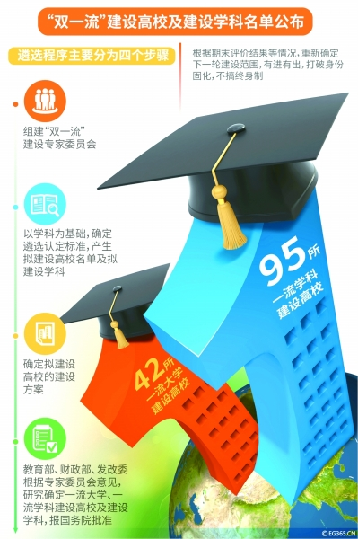 “双一流”建设 为什么是“他们”成功入选