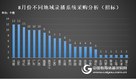 8月份录播系统政府采购分析 热度依旧