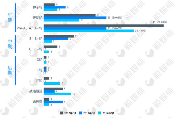资本回暖?2017年Q3教育行业投融资分析