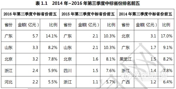 第三季度中标报告出炉,大专院校领跑全行业