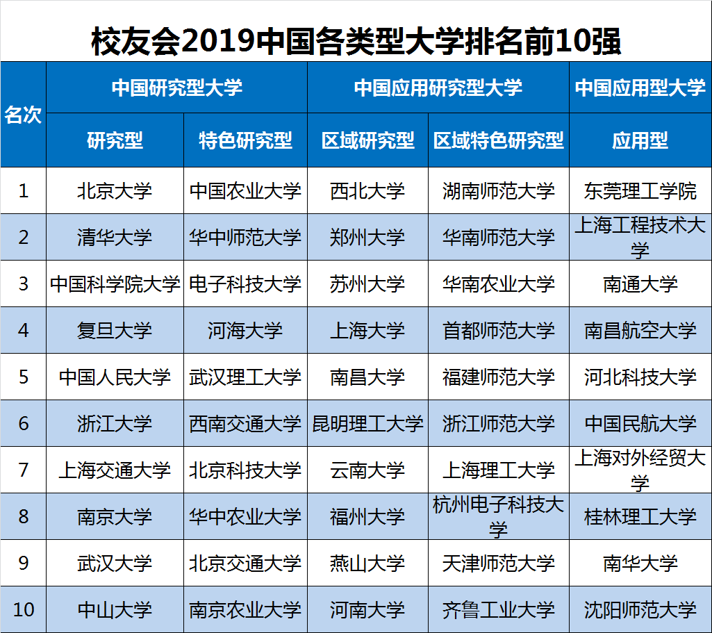 2019中国大学排行版_武书连2019中国大学排行榜公布 浙大排名超越北大