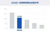 Gartner最新数据：浪潮服务器全球第二中国第一