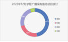 2022年12月學校廣播采購需求回落 福建采購領跑全國