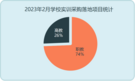 2023年2月学校实训采购需求继续回落 江西采购领跑全国