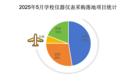 2025年5月學校儀器儀表采購分析：高教主導，大額項目集中涌現