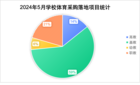 2024年5月學校體育裝備采購  熱度聚焦“廣東”