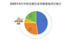 2025年5月學校儀器儀表采購分析：高教主導，大額項目集中涌現