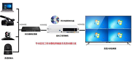华录四画面全高清音视频录播方案