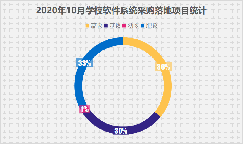 2020年10月学校软件系统采购山东落地项目遥遥领先