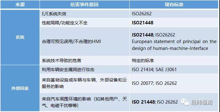 【智能驾驶安全专题】功能安全与SOTIF如何融合实施？