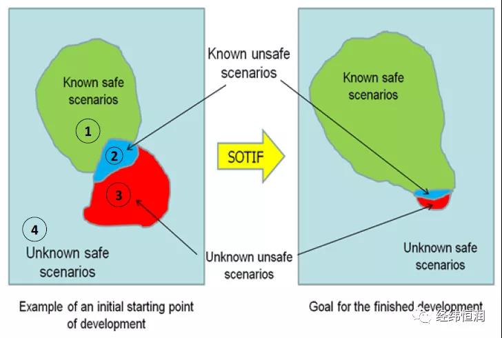 【智能驾驶安全专题】功能安全与SOTIF如何融合实施？