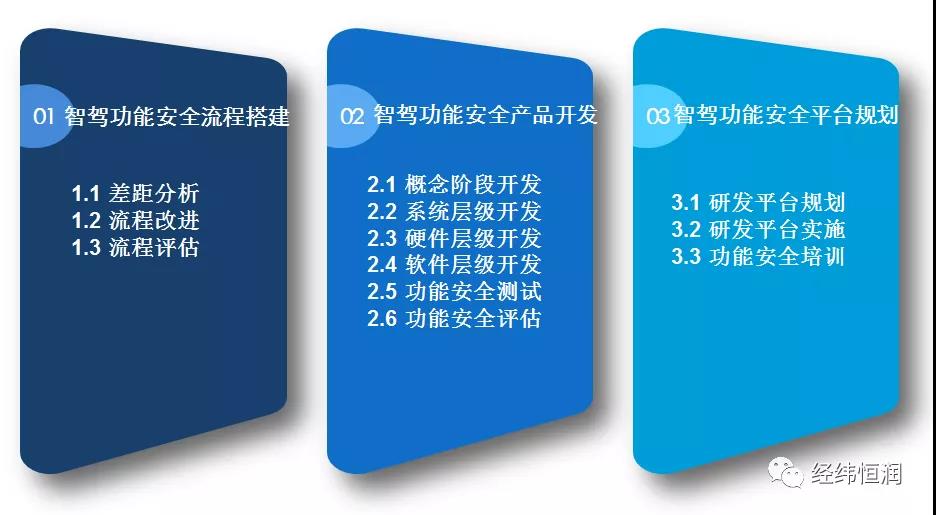 【智能驾驶安全专题】功能安全与SOTIF如何融合实施？