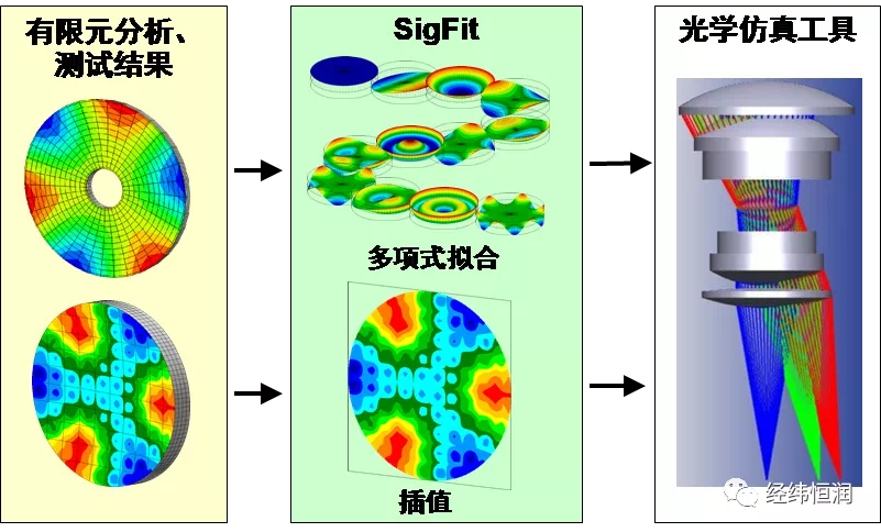 SigFit — 光—机—热耦合分析软件
