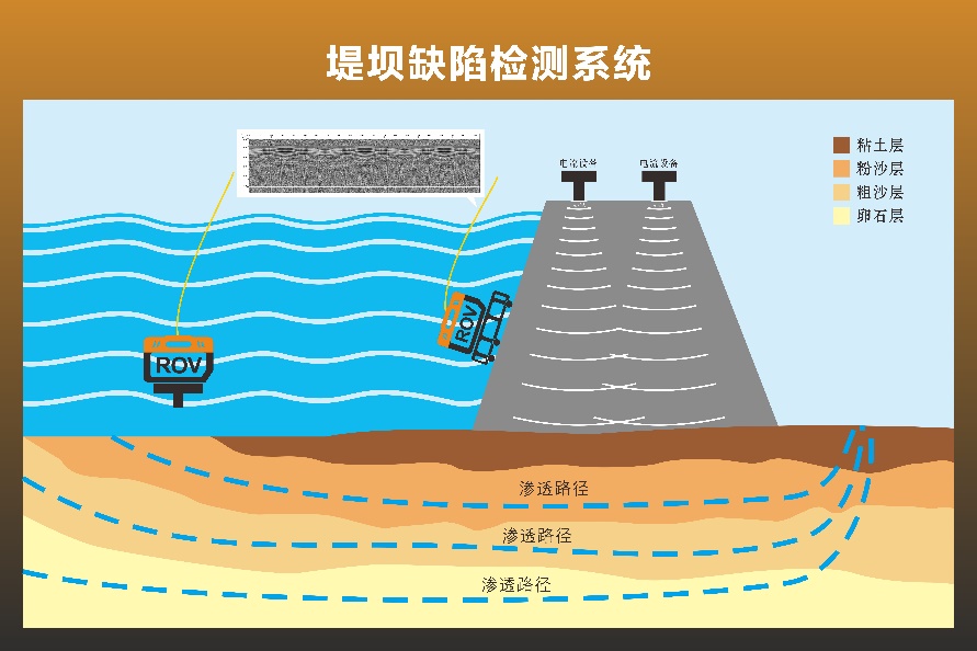 提供水库安全检测，大坝渗漏检测，涵洞检测