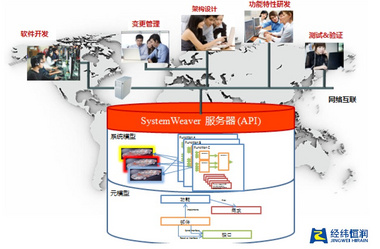 Systemweaver — 电子电气协同设计研发平台
