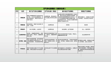 空气离子消毒净化器