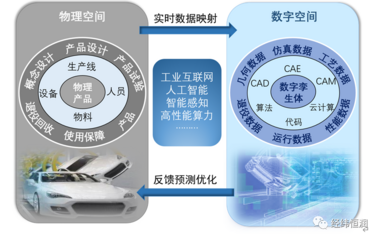 基于仿真的數字孿生系統構建與應用