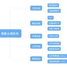 三棱智慧仓储解决方案 仓库数字可视化解决方案