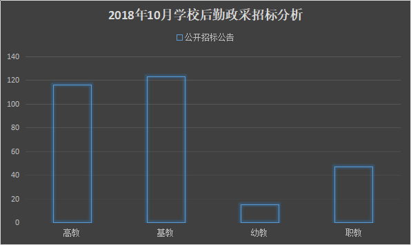 10月后勤采購：基建領跑 熱度減緩