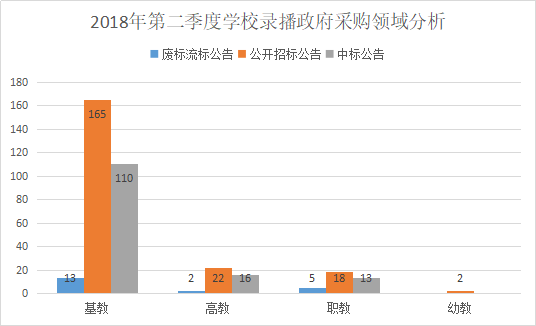 2018年第二季度學校錄播采購 基教加速領跑
