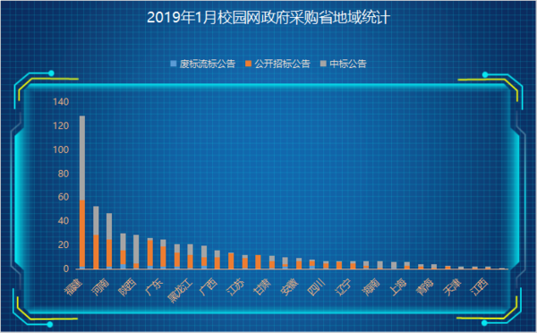 2019年1月校園網政府采購數據分析
