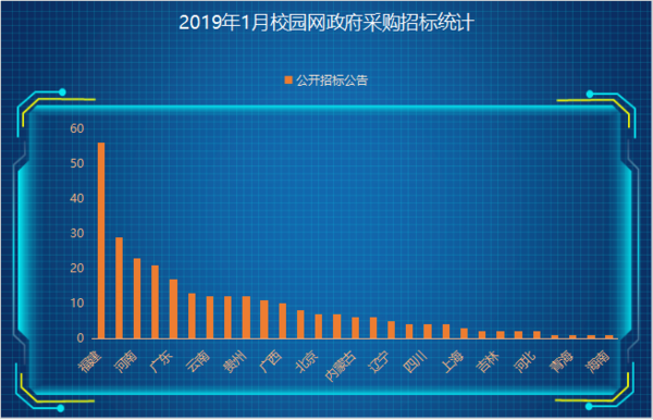 2019年1月校園網政府采購數據分析