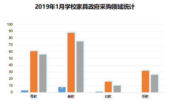 ​1月学校家具市场回暖 基教需求居首