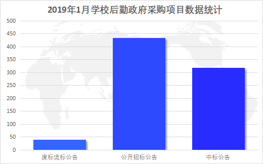 寒假最后一波采購： 2019年1月后勤設備采購再發力