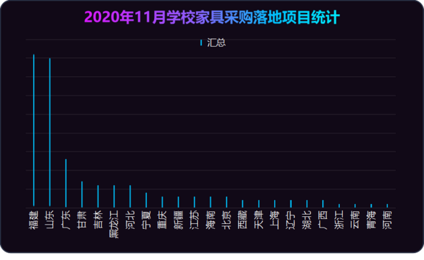 2020年11月学校家具采购落地项目 福建省稳居首位