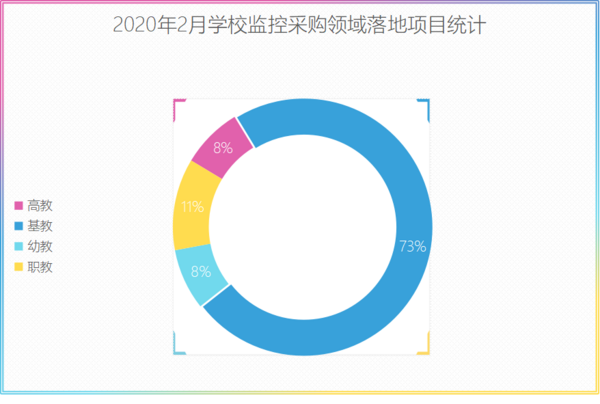 2020年2月學校監控采購：基教占比高達73%