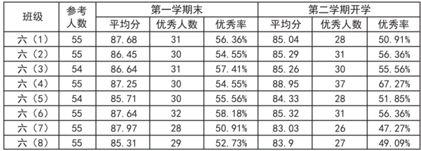 江苏省高邮市第一小学：测评大数据支持下的学习反馈变革