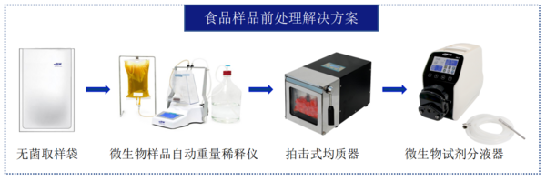 样品前处理全流程解决方案