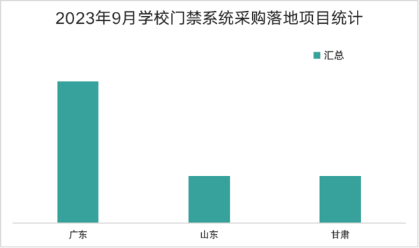2023年9月學校門禁系統此采購需求活力不減  廣東市場潛力大