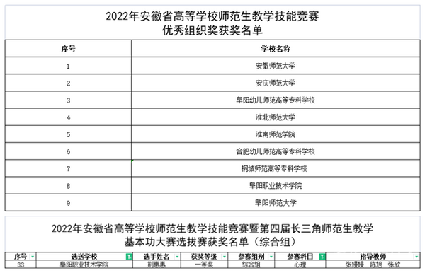 阜阳职业技术学院学生获2022年安徽省高等学校师范生教学技能竞赛佳绩