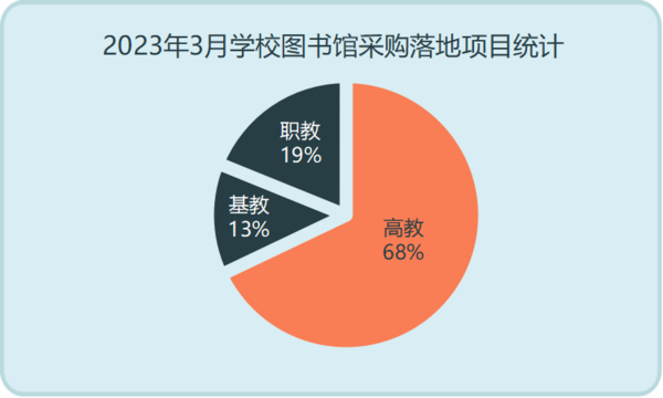 2023年3月学校图书馆采购回暖 数字资源需求较大