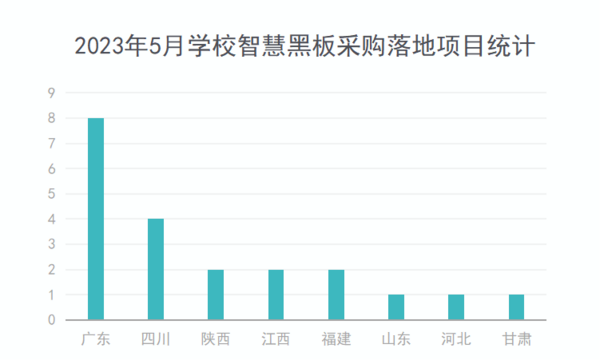 2023年5月學校智慧黑板采購需求有所上升 中小學采購占六成