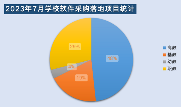 7月学校软件系统采购：山东、北京、四川实力位列前三