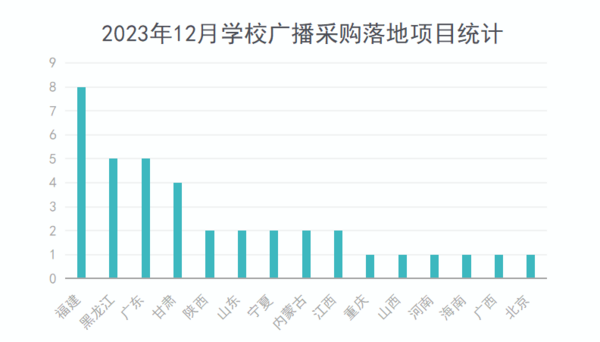 2023年12月学校广播采购需求有所回落 基教份额领先