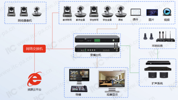 创新数字化技术，ITC教育录播解决方案助力提升教学质量