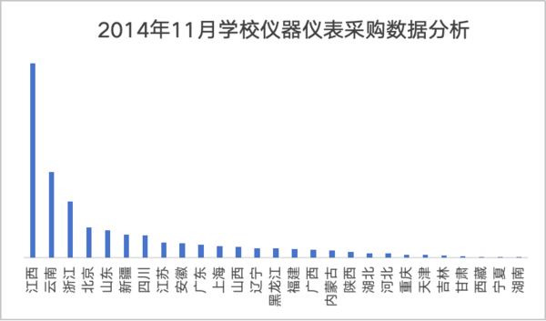 2024年11月学校仪器仪表采购 江西省落地项目遥遥领先