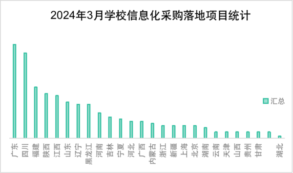 2024年3月全国教育信息化采购规模开始回落  广东采购领跑